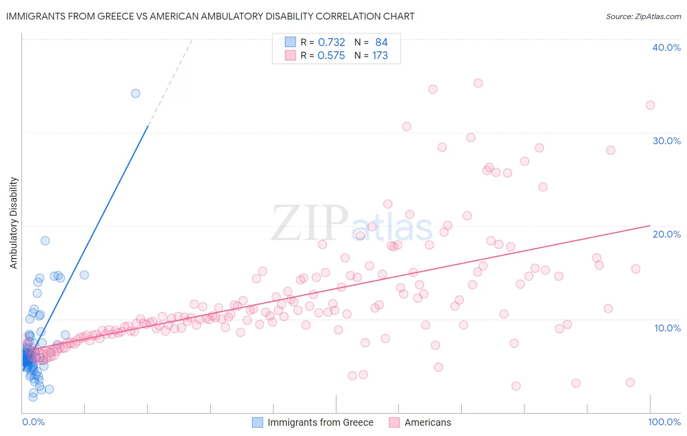 Immigrants from Greece vs American Ambulatory Disability
