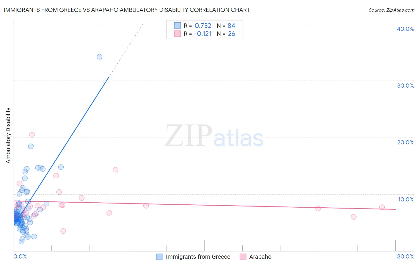 Immigrants from Greece vs Arapaho Ambulatory Disability