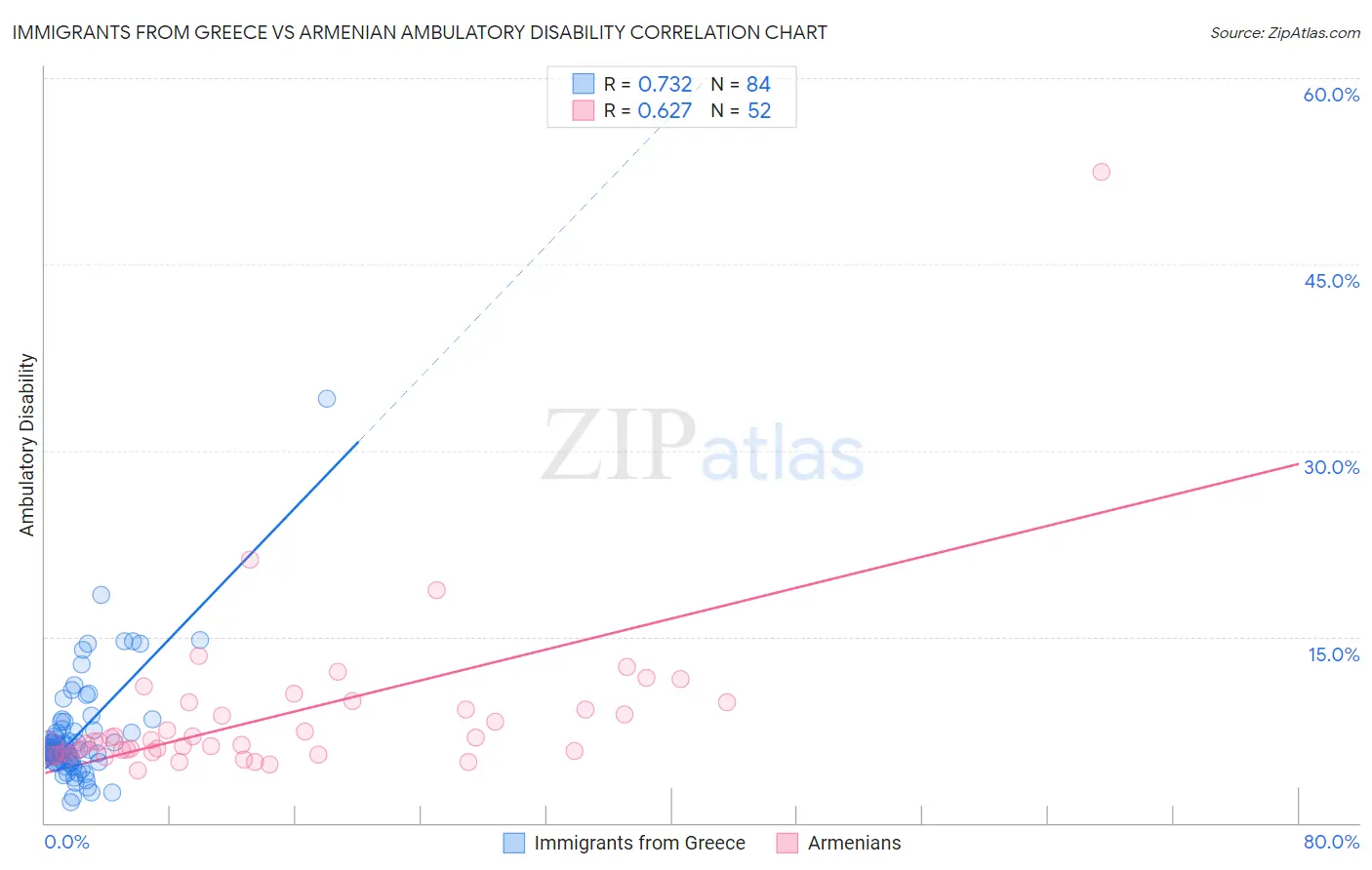 Immigrants from Greece vs Armenian Ambulatory Disability