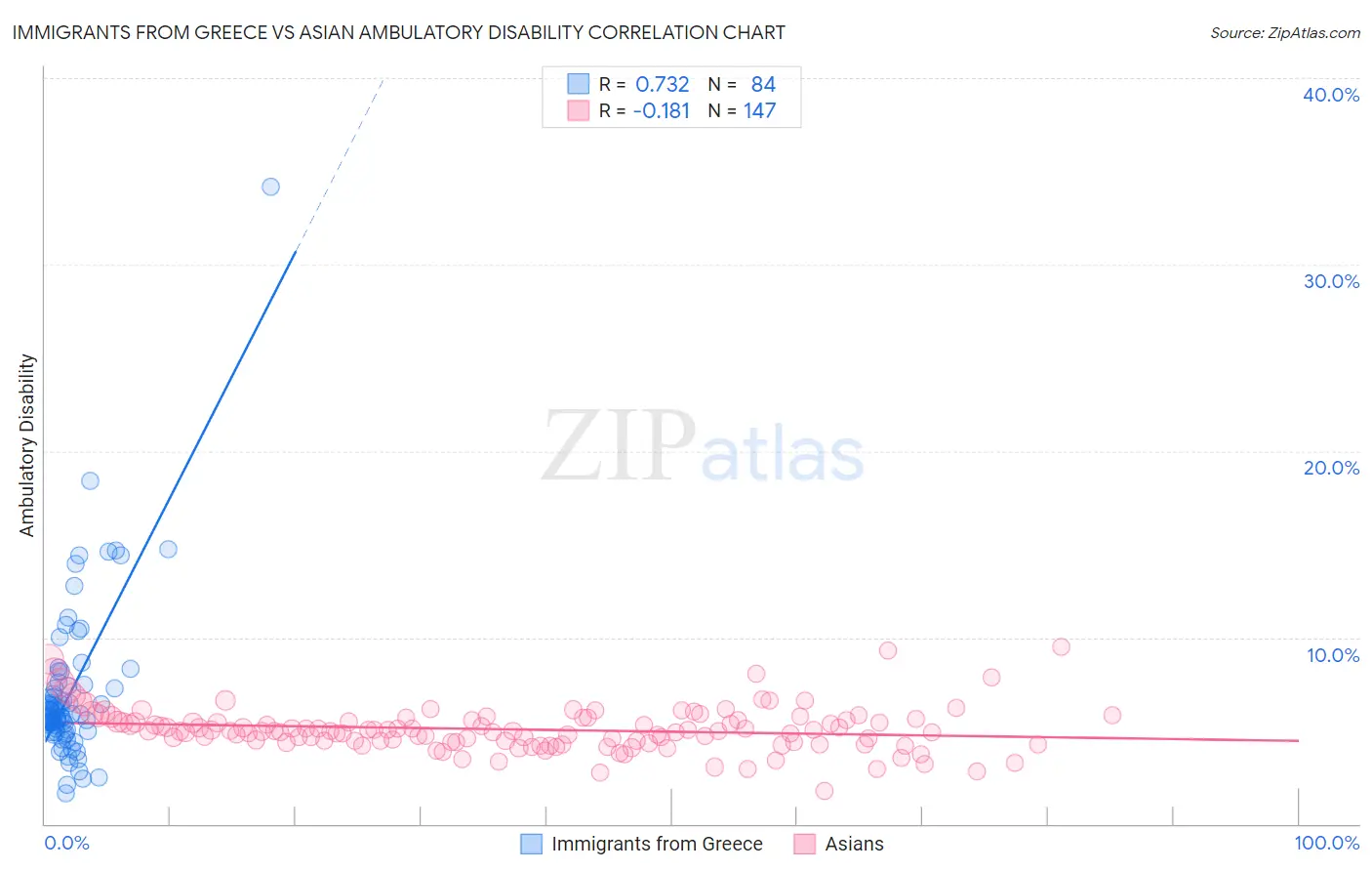 Immigrants from Greece vs Asian Ambulatory Disability