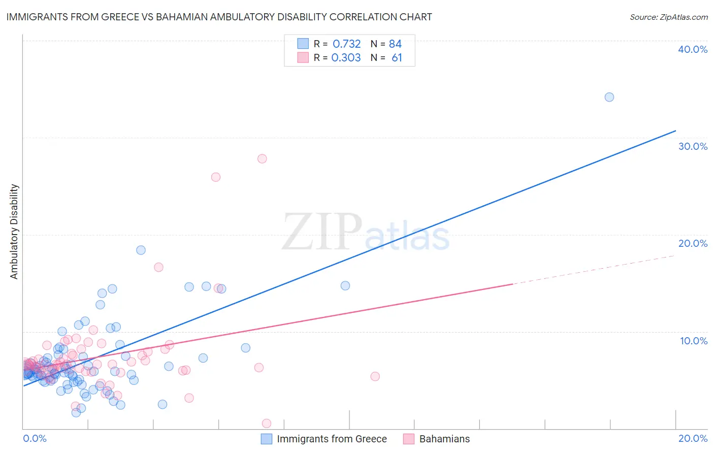 Immigrants from Greece vs Bahamian Ambulatory Disability