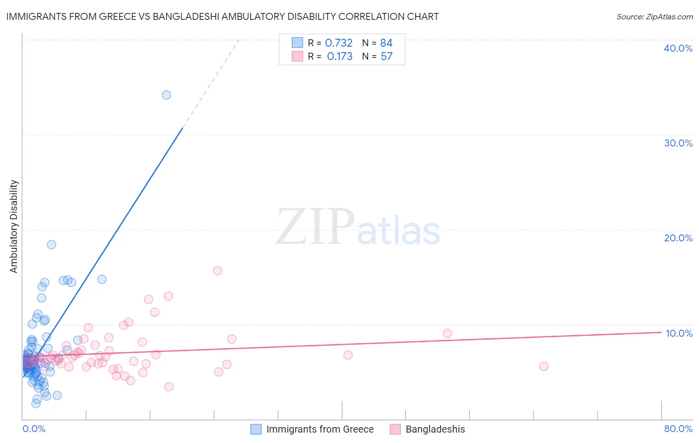 Immigrants from Greece vs Bangladeshi Ambulatory Disability