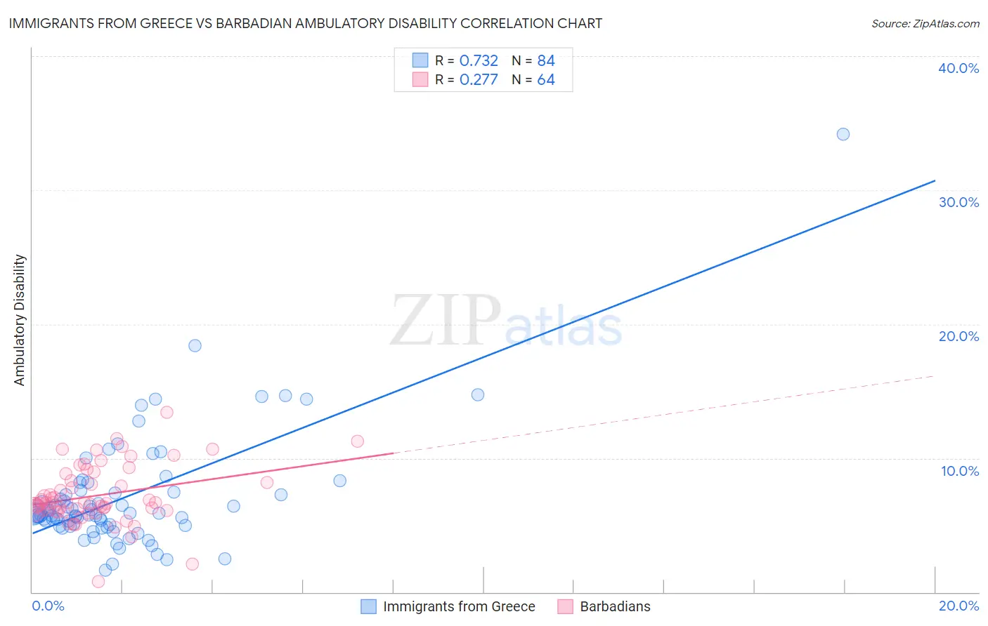 Immigrants from Greece vs Barbadian Ambulatory Disability