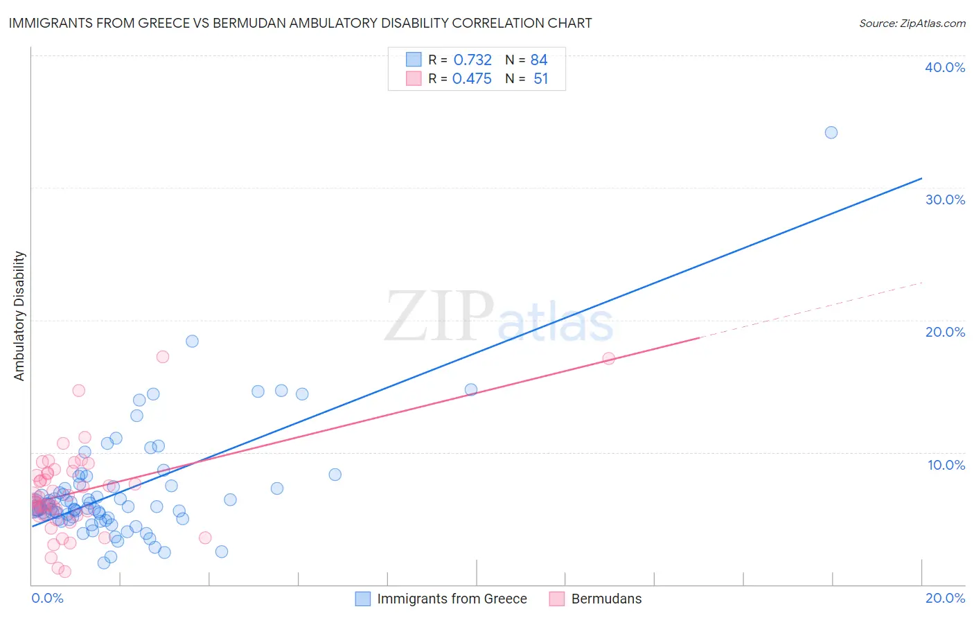 Immigrants from Greece vs Bermudan Ambulatory Disability