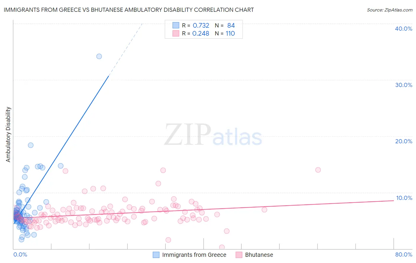 Immigrants from Greece vs Bhutanese Ambulatory Disability