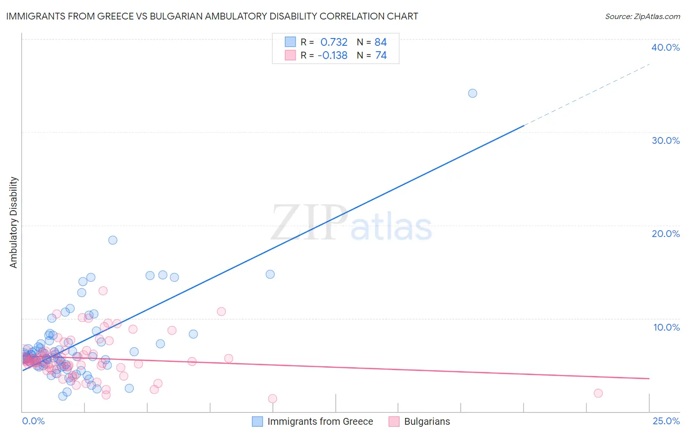 Immigrants from Greece vs Bulgarian Ambulatory Disability