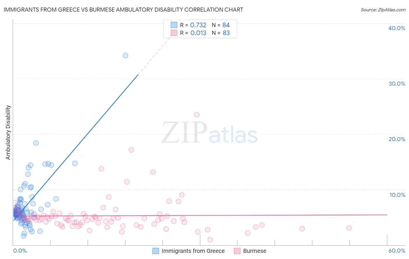 Immigrants from Greece vs Burmese Ambulatory Disability