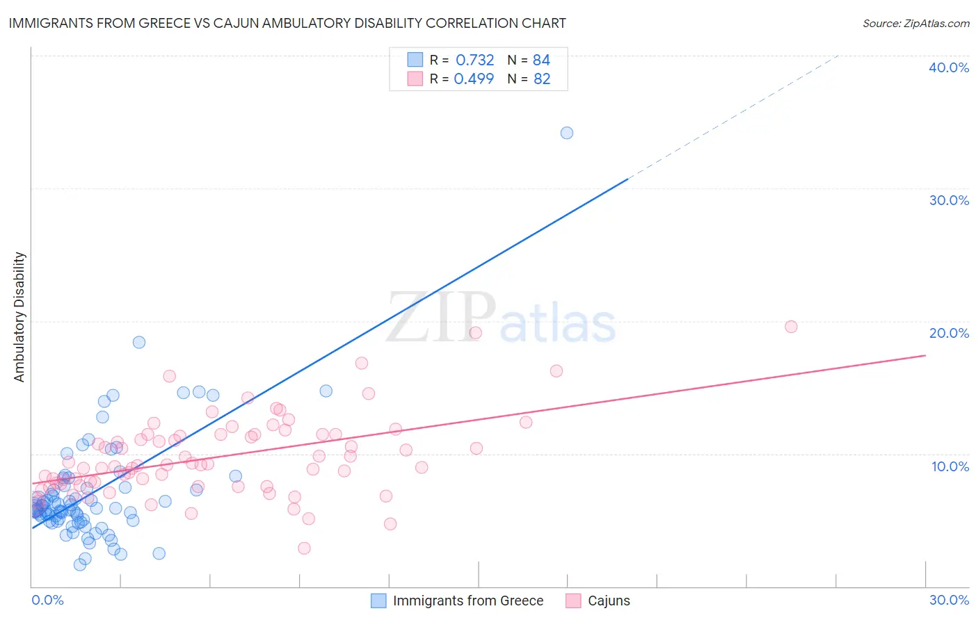 Immigrants from Greece vs Cajun Ambulatory Disability