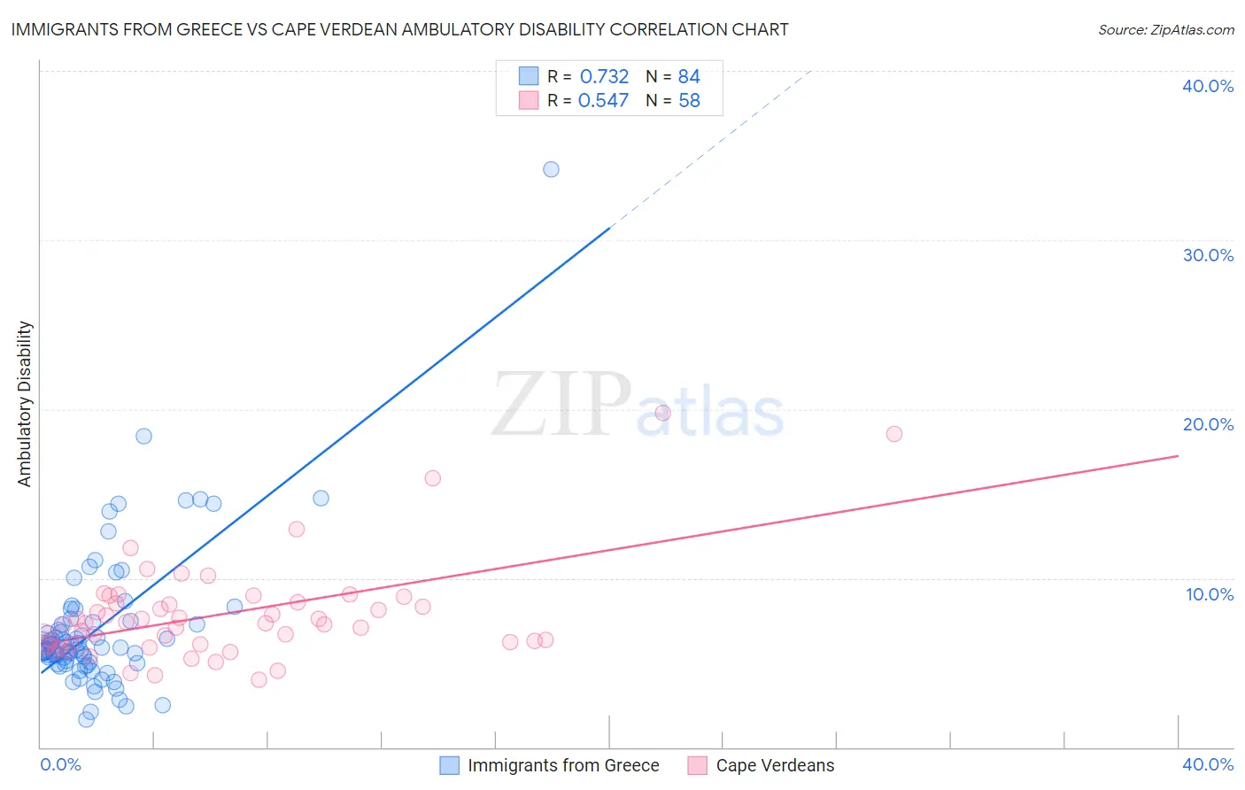Immigrants from Greece vs Cape Verdean Ambulatory Disability