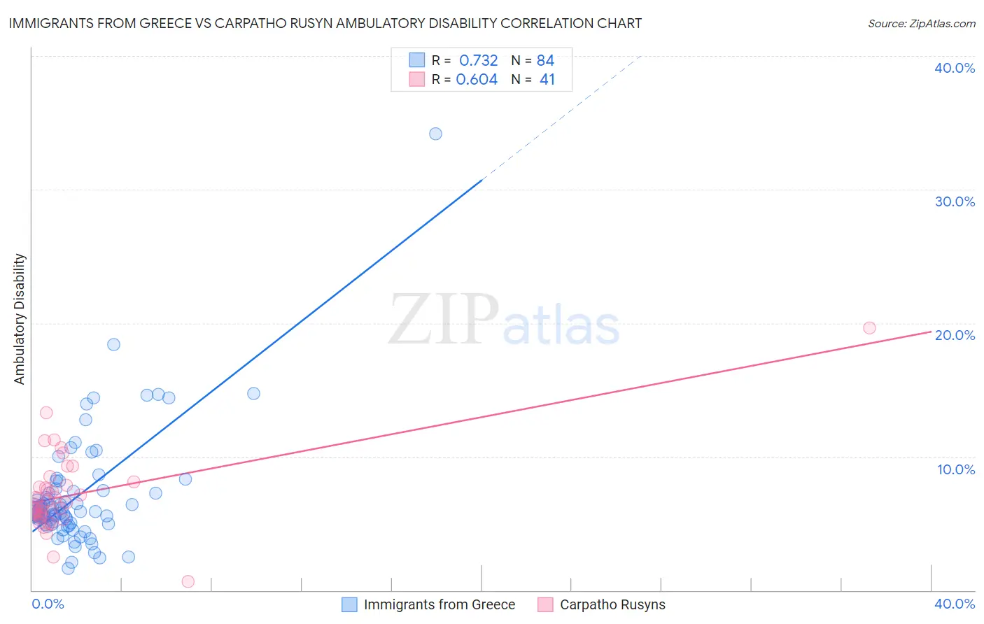 Immigrants from Greece vs Carpatho Rusyn Ambulatory Disability