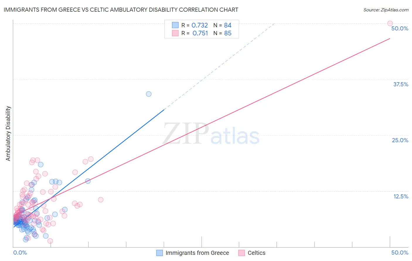 Immigrants from Greece vs Celtic Ambulatory Disability