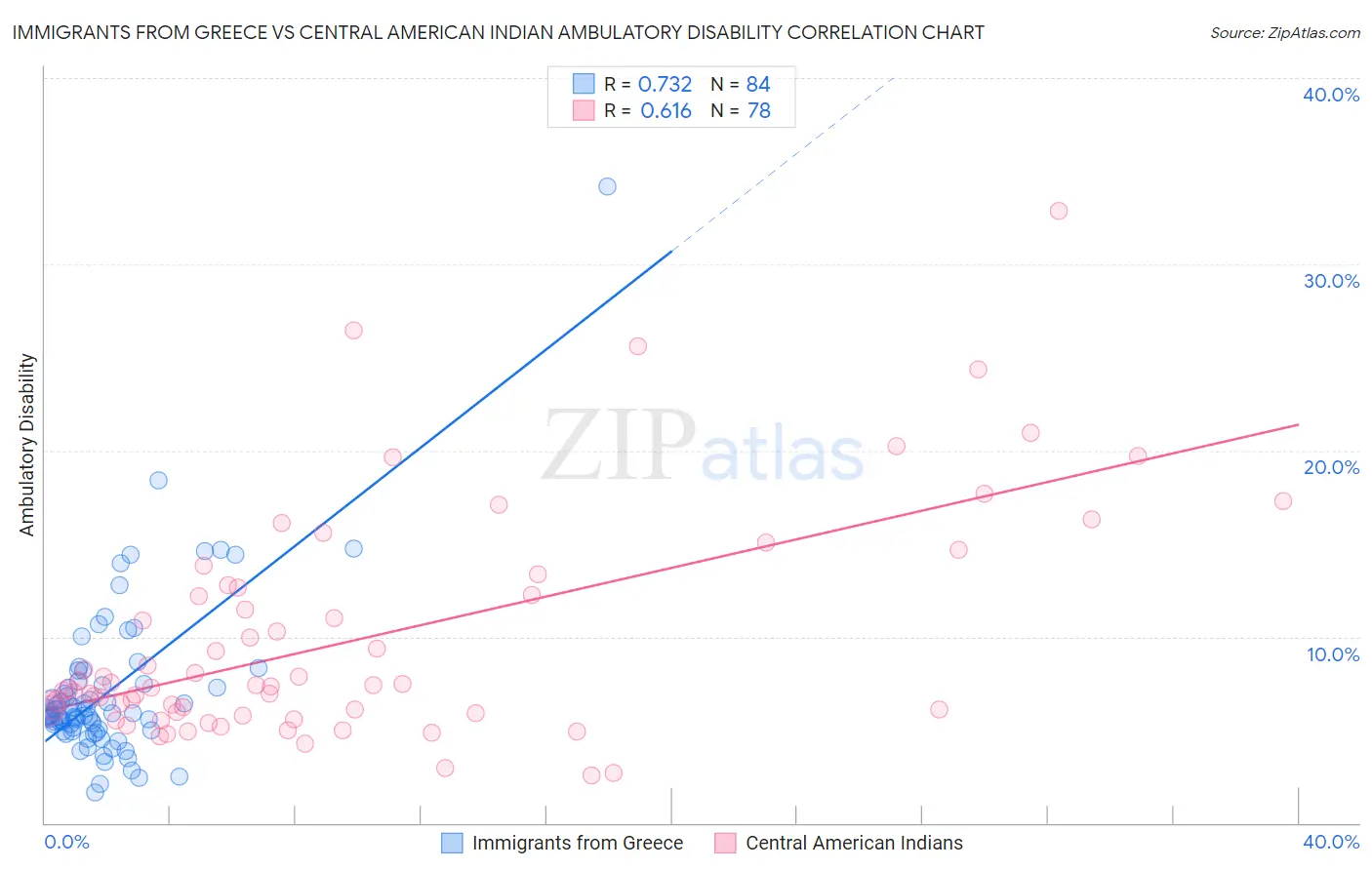 Immigrants from Greece vs Central American Indian Ambulatory Disability