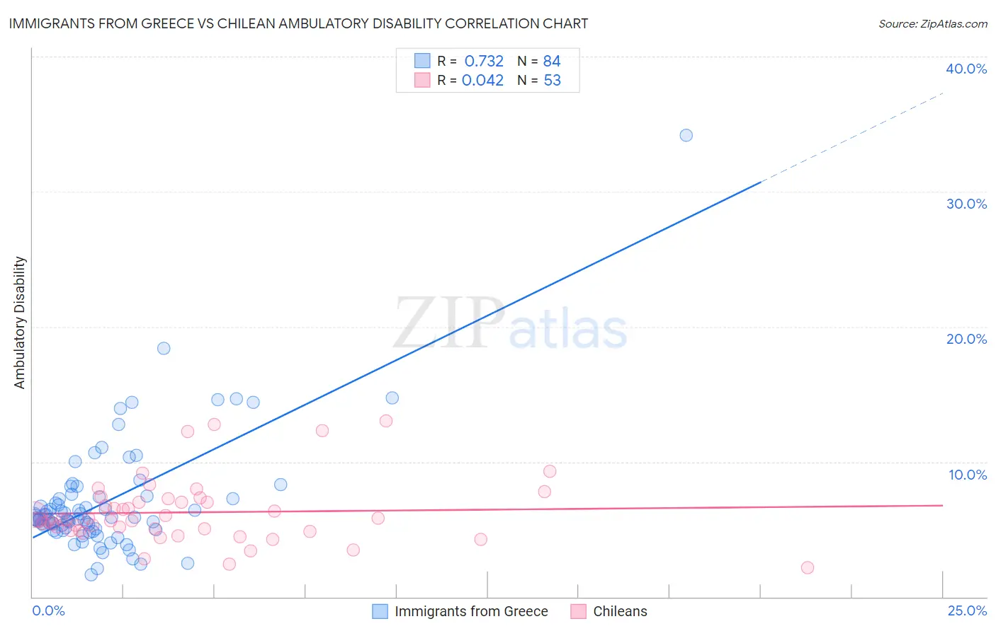 Immigrants from Greece vs Chilean Ambulatory Disability