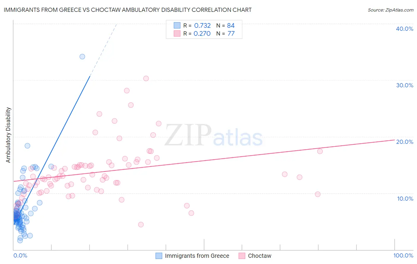 Immigrants from Greece vs Choctaw Ambulatory Disability