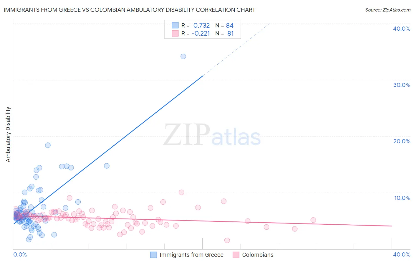 Immigrants from Greece vs Colombian Ambulatory Disability