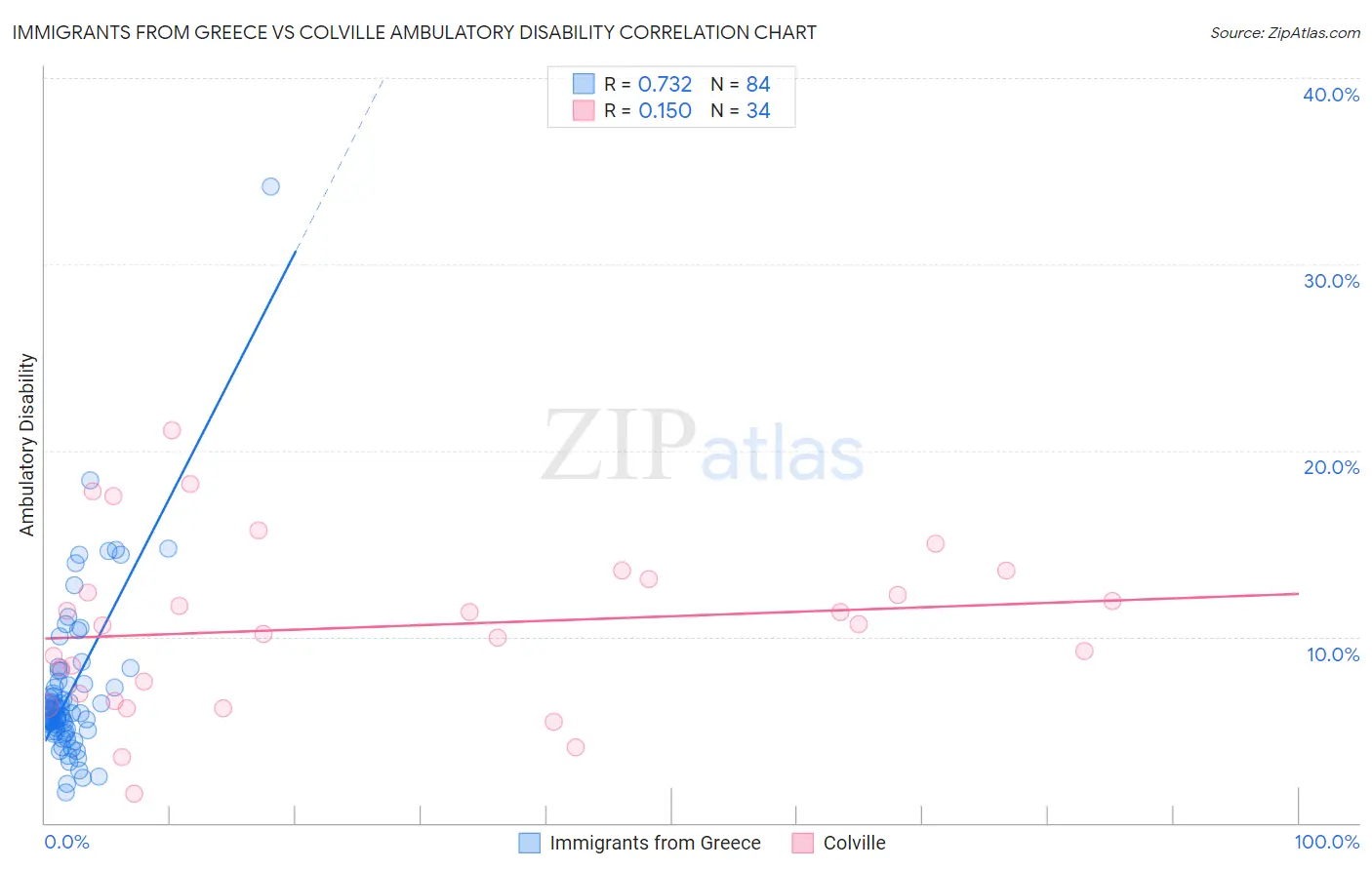 Immigrants from Greece vs Colville Ambulatory Disability