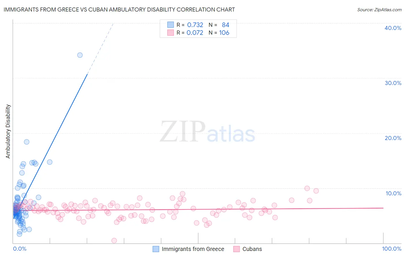 Immigrants from Greece vs Cuban Ambulatory Disability