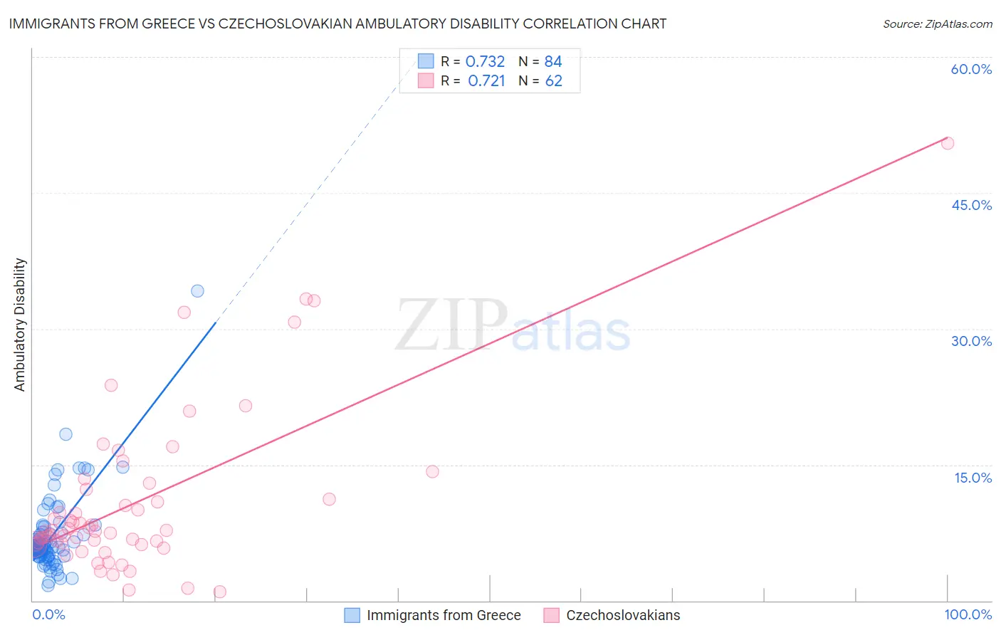 Immigrants from Greece vs Czechoslovakian Ambulatory Disability