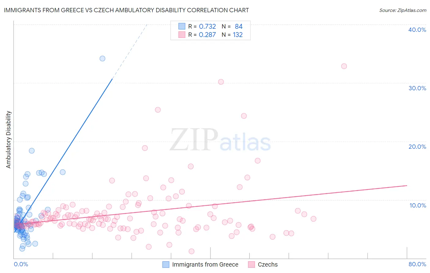 Immigrants from Greece vs Czech Ambulatory Disability