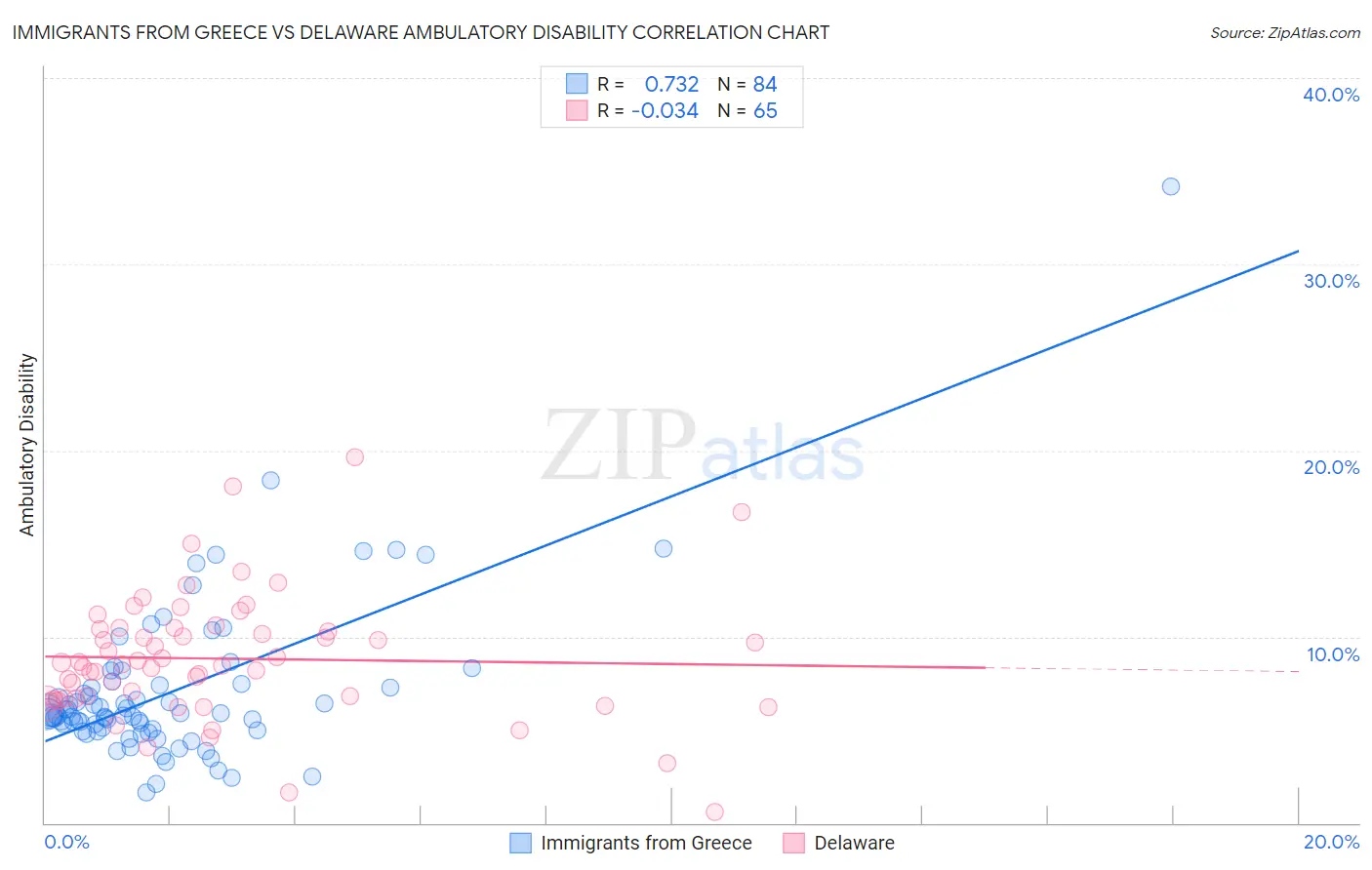 Immigrants from Greece vs Delaware Ambulatory Disability