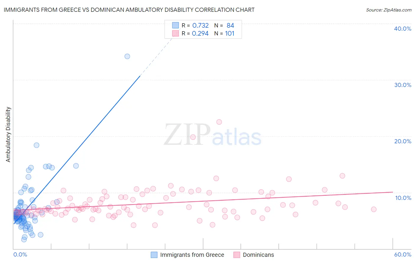 Immigrants from Greece vs Dominican Ambulatory Disability