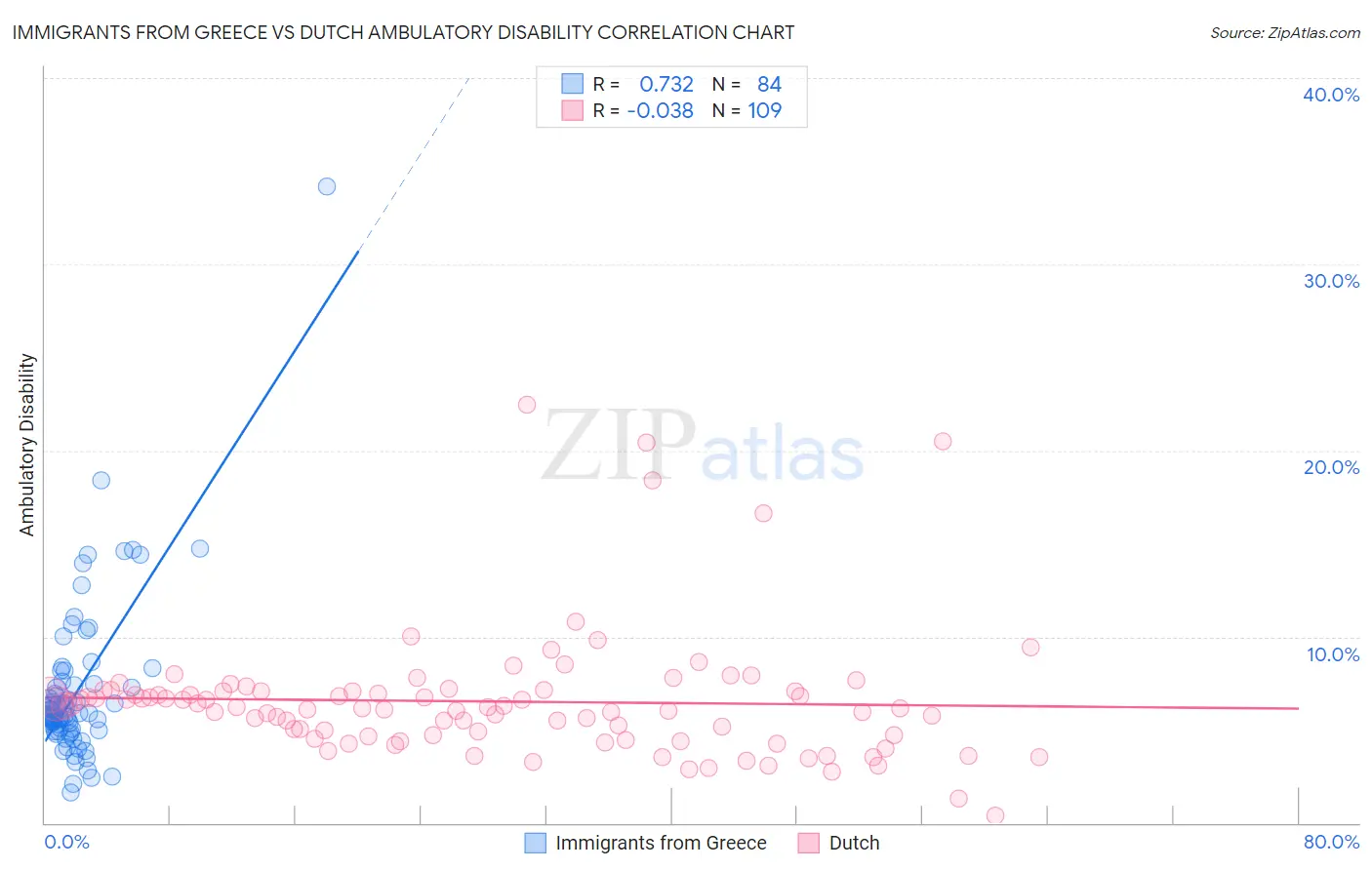 Immigrants from Greece vs Dutch Ambulatory Disability