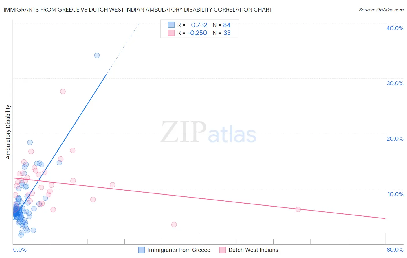 Immigrants from Greece vs Dutch West Indian Ambulatory Disability