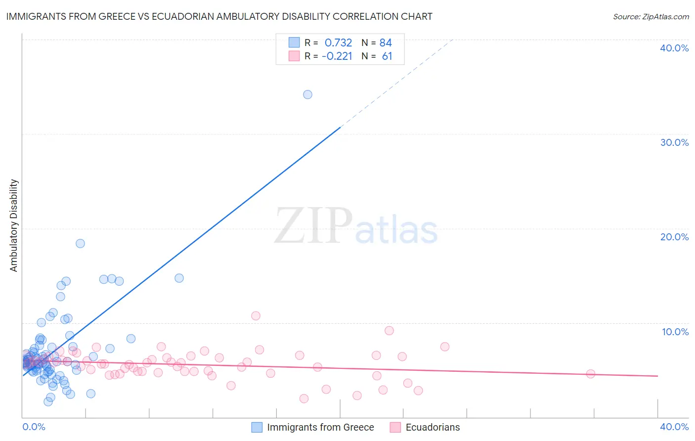 Immigrants from Greece vs Ecuadorian Ambulatory Disability
