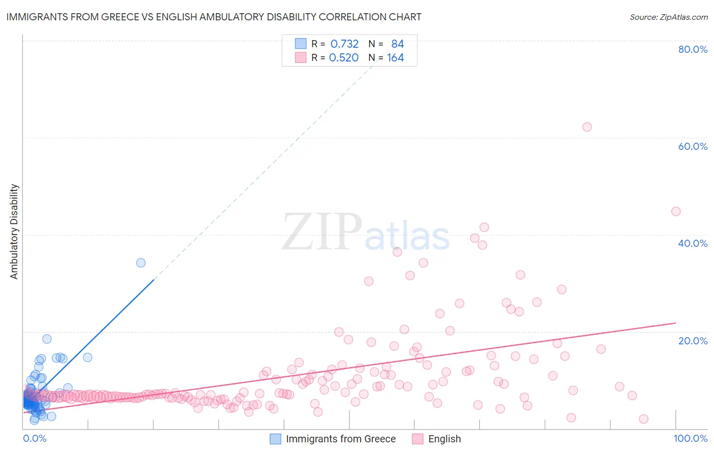 Immigrants from Greece vs English Ambulatory Disability
