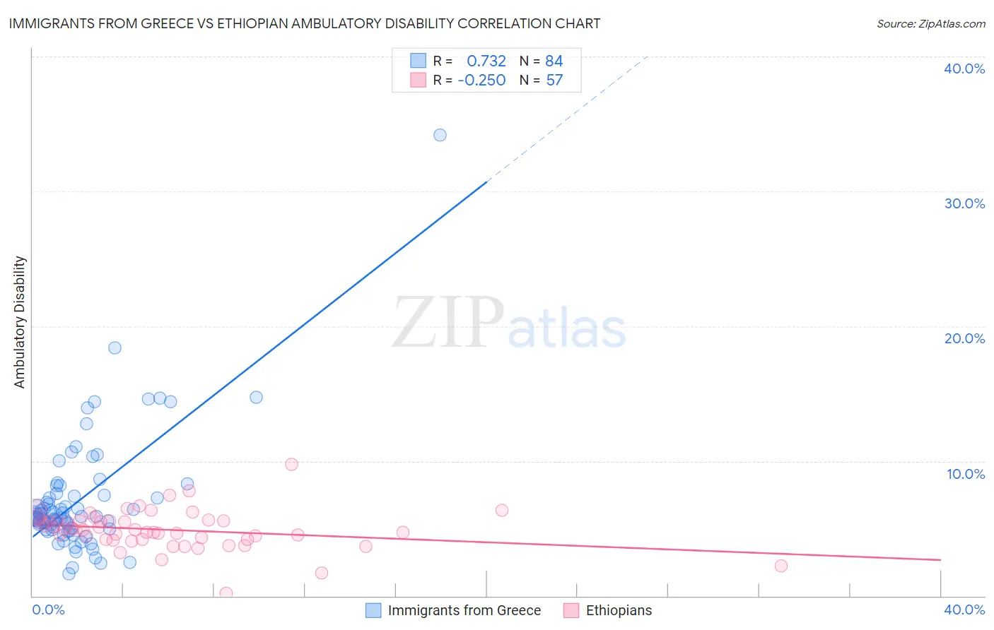 Immigrants from Greece vs Ethiopian Ambulatory Disability