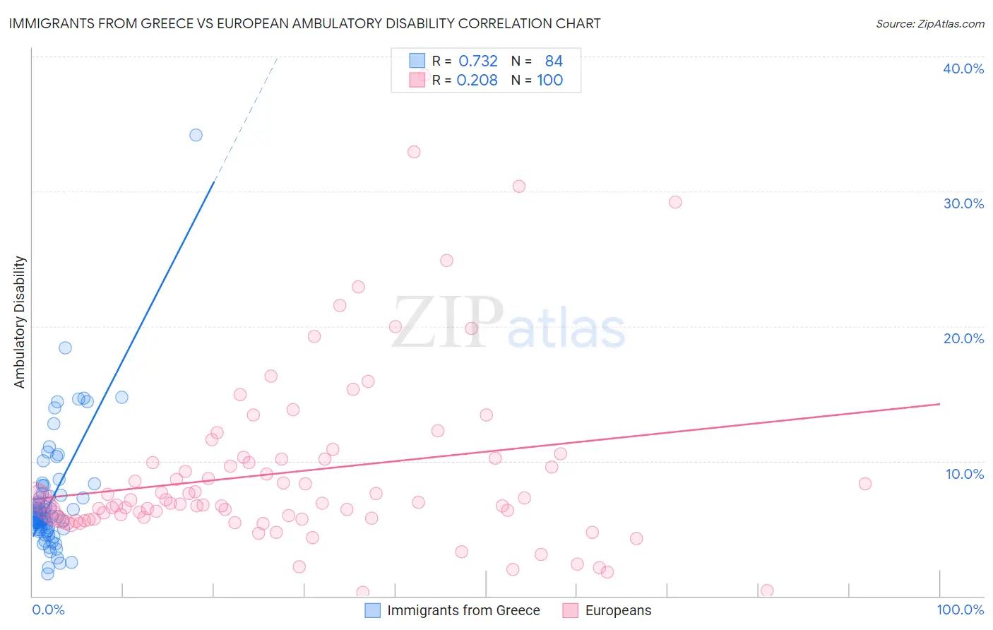 Immigrants from Greece vs European Ambulatory Disability