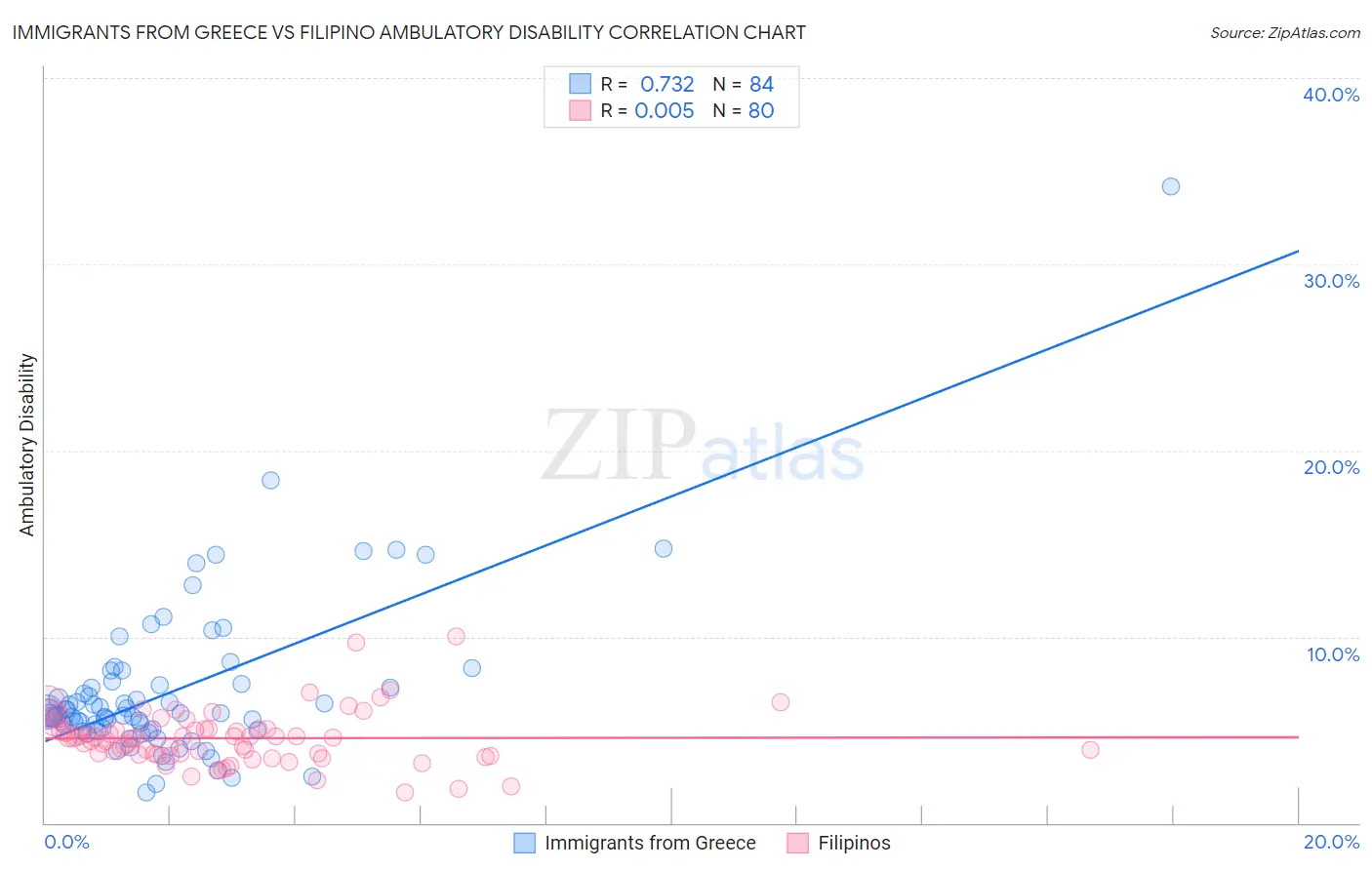 Immigrants from Greece vs Filipino Ambulatory Disability