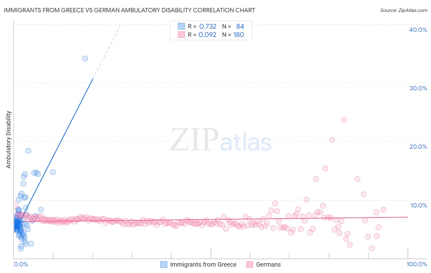 Immigrants from Greece vs German Ambulatory Disability