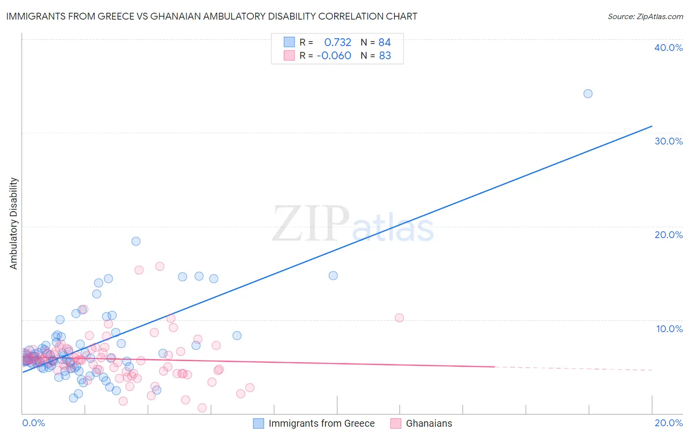 Immigrants from Greece vs Ghanaian Ambulatory Disability