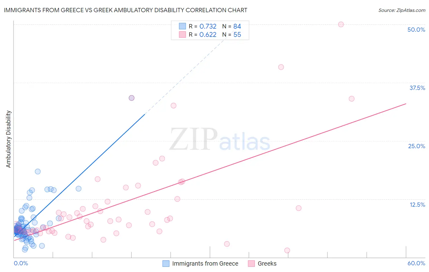 Immigrants from Greece vs Greek Ambulatory Disability