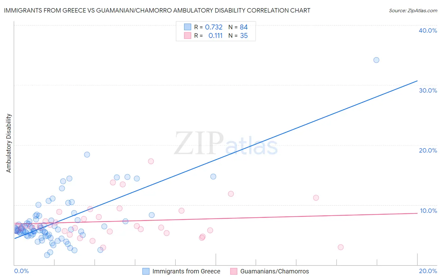 Immigrants from Greece vs Guamanian/Chamorro Ambulatory Disability