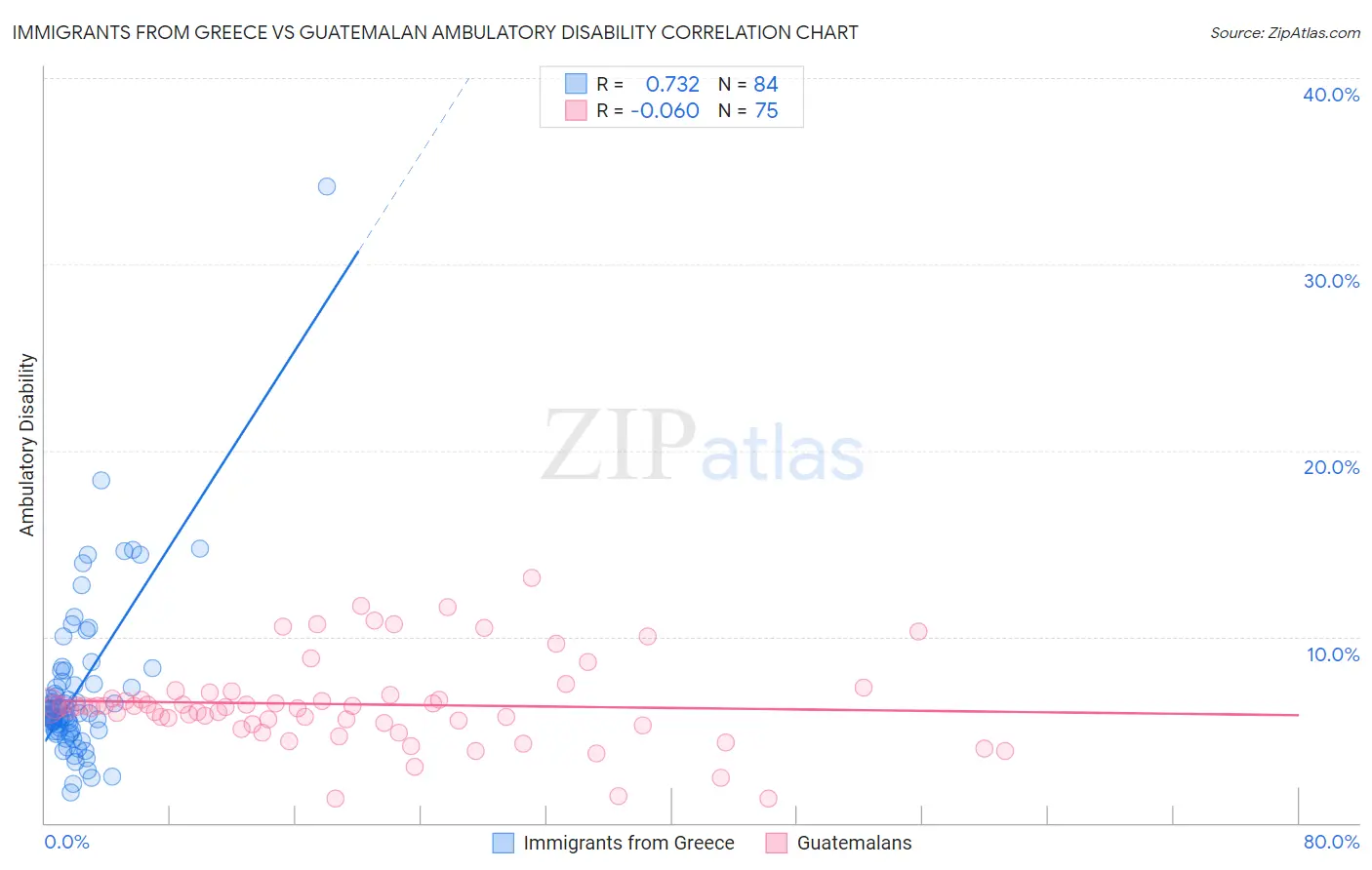 Immigrants from Greece vs Guatemalan Ambulatory Disability