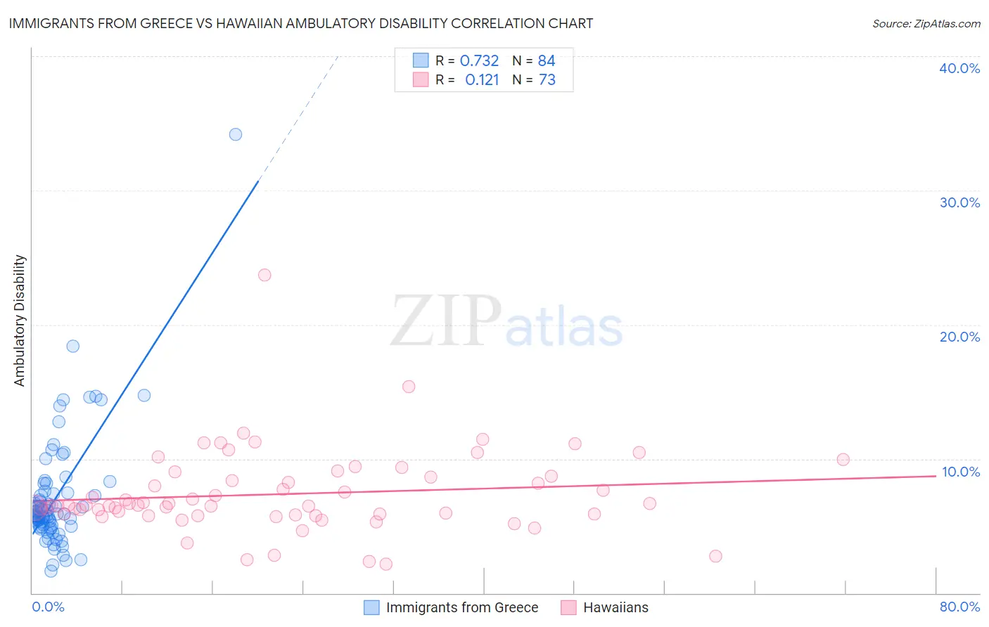 Immigrants from Greece vs Hawaiian Ambulatory Disability