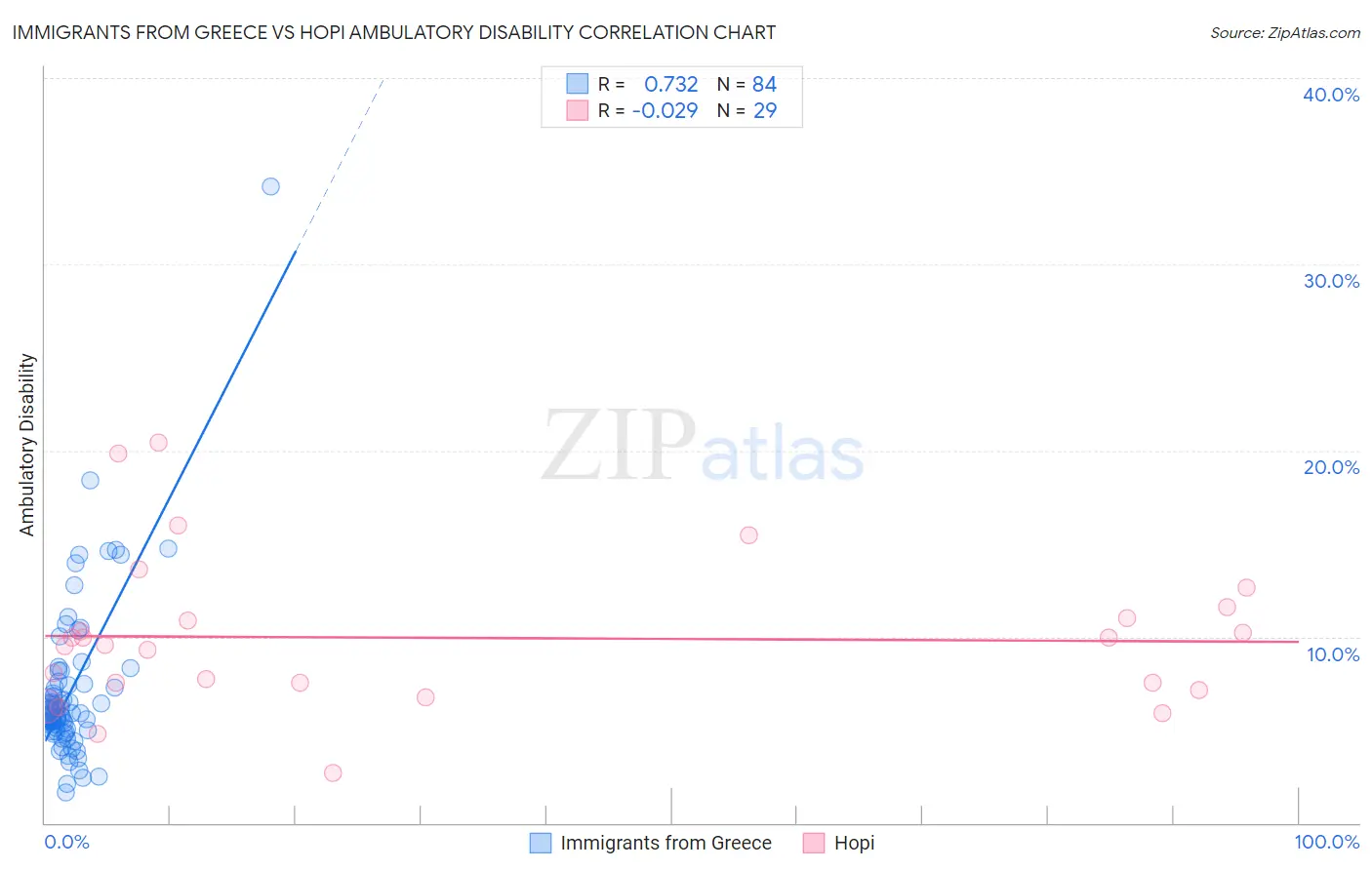 Immigrants from Greece vs Hopi Ambulatory Disability