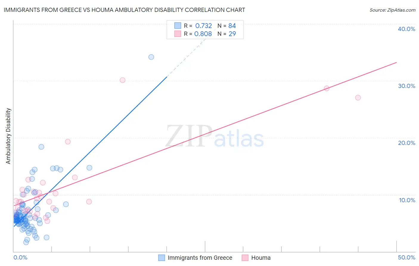 Immigrants from Greece vs Houma Ambulatory Disability