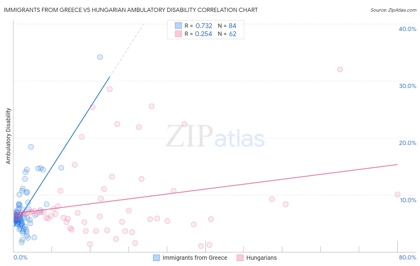Immigrants from Greece vs Hungarian Ambulatory Disability