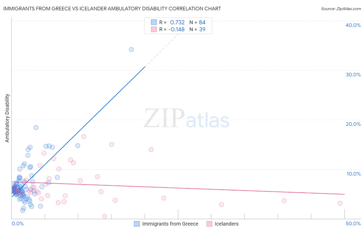 Immigrants from Greece vs Icelander Ambulatory Disability