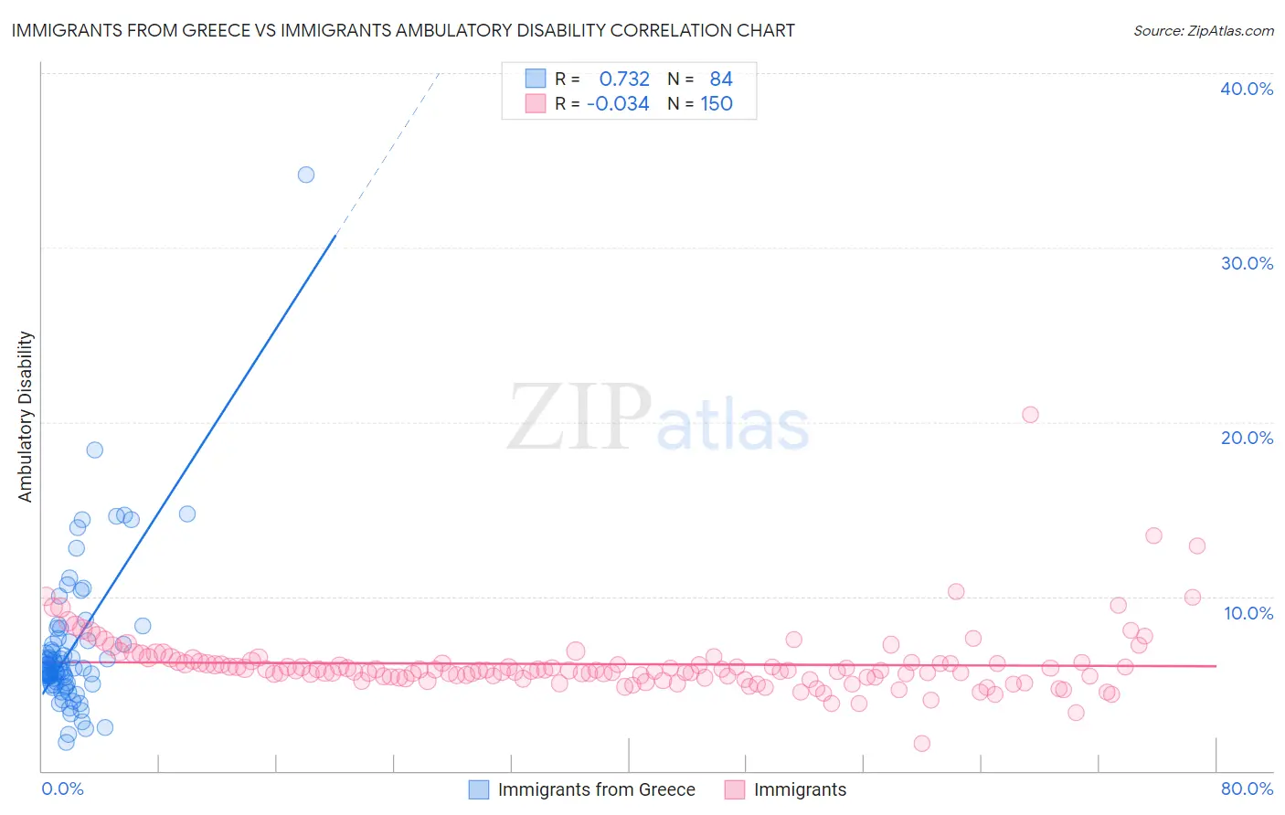 Immigrants from Greece vs Immigrants Ambulatory Disability