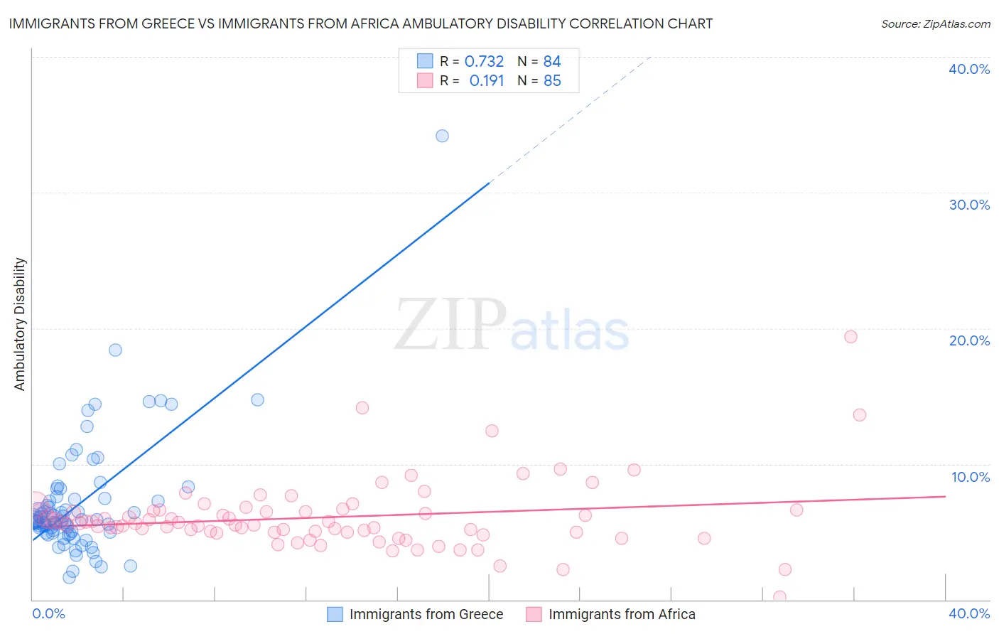 Immigrants from Greece vs Immigrants from Africa Ambulatory Disability
