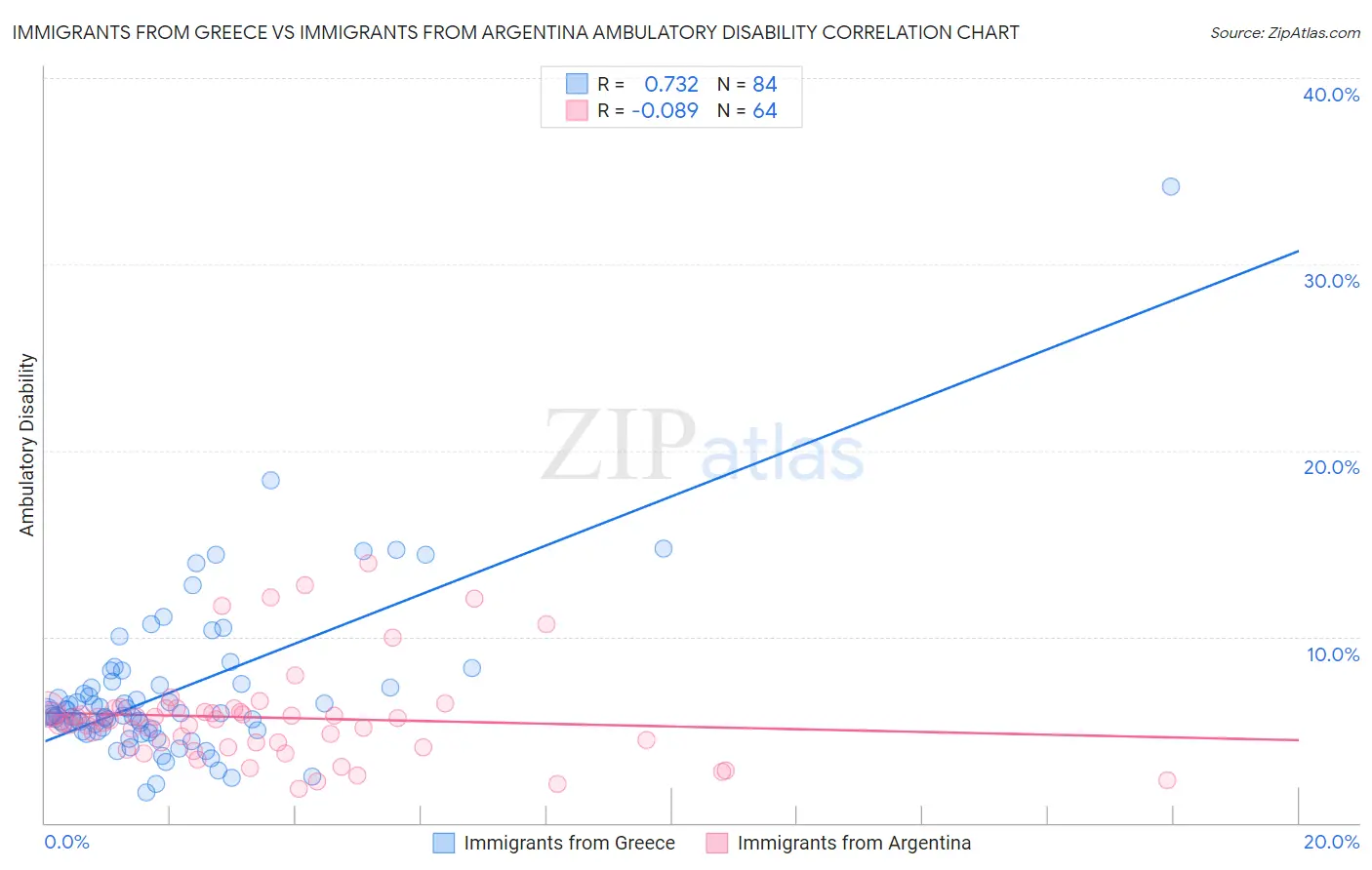 Immigrants from Greece vs Immigrants from Argentina Ambulatory Disability