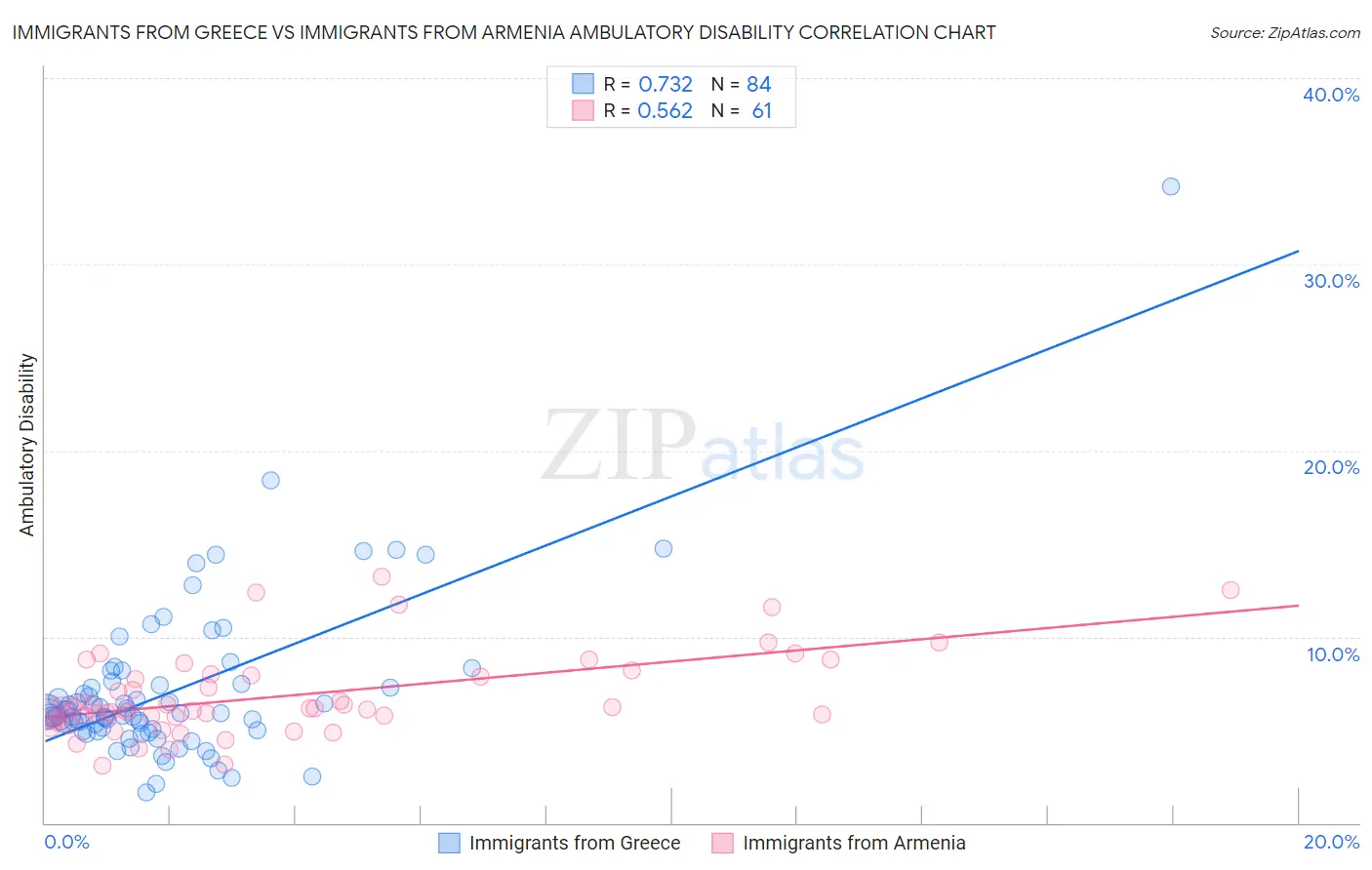 Immigrants from Greece vs Immigrants from Armenia Ambulatory Disability