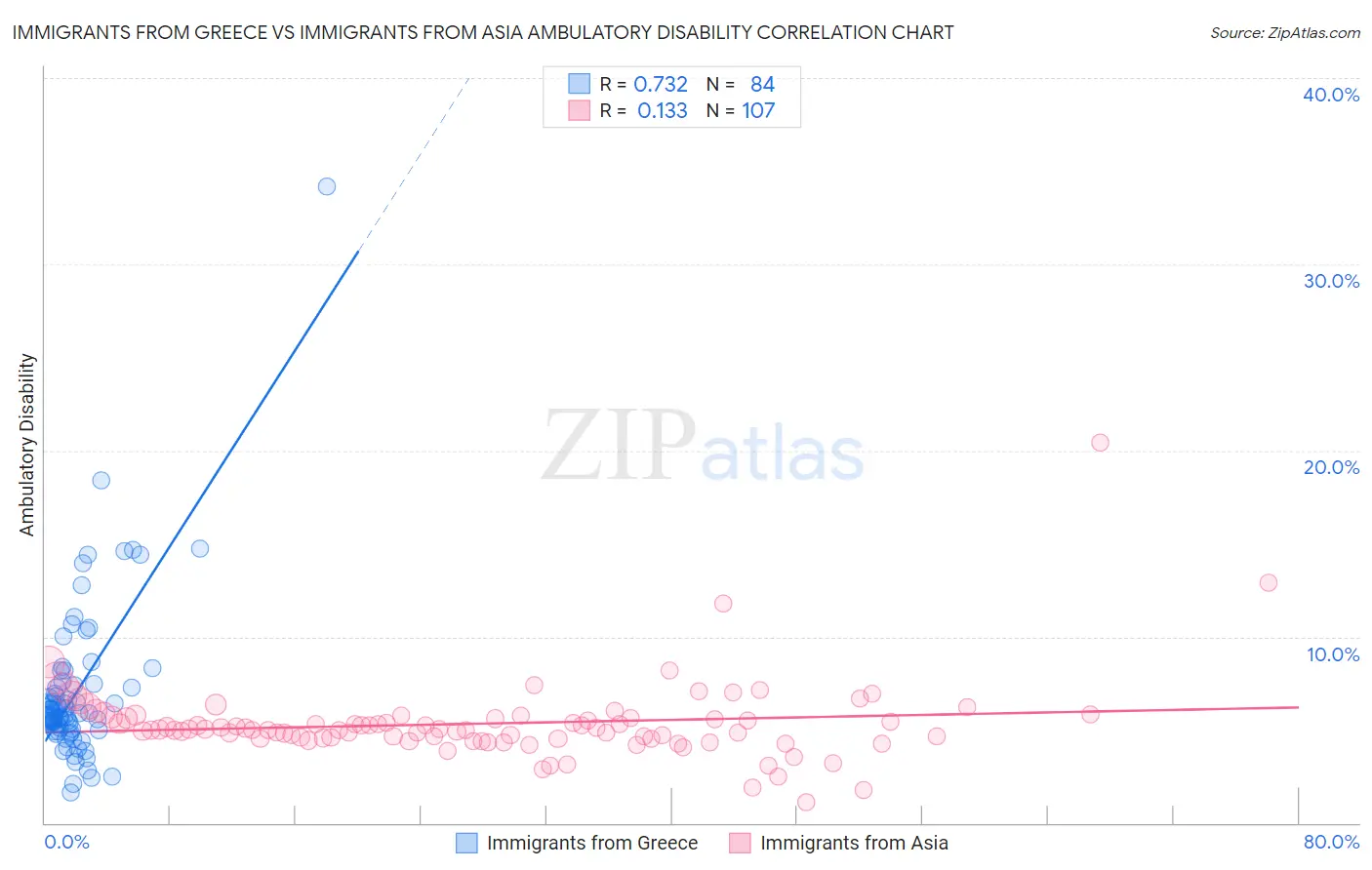 Immigrants from Greece vs Immigrants from Asia Ambulatory Disability