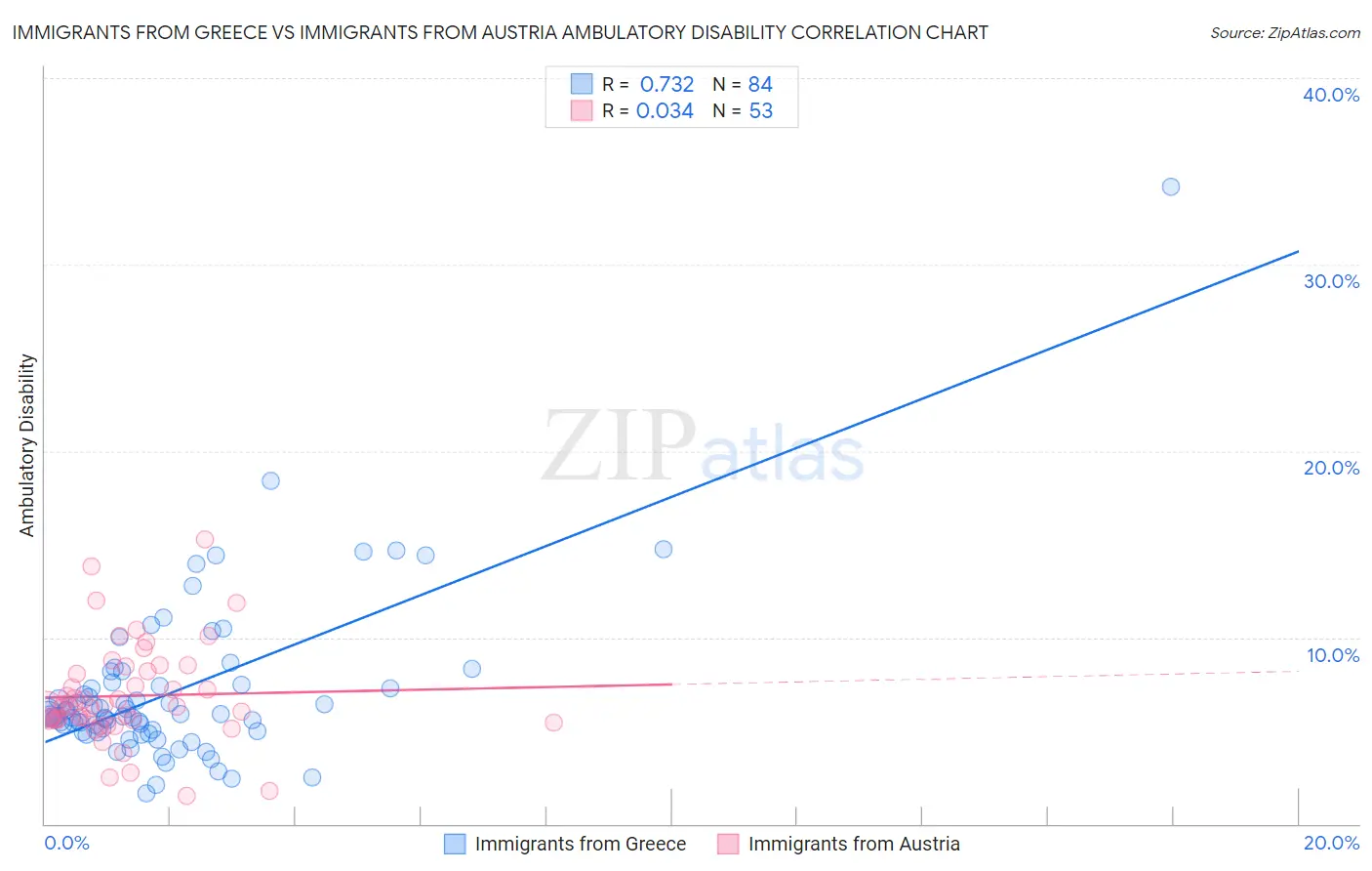Immigrants from Greece vs Immigrants from Austria Ambulatory Disability