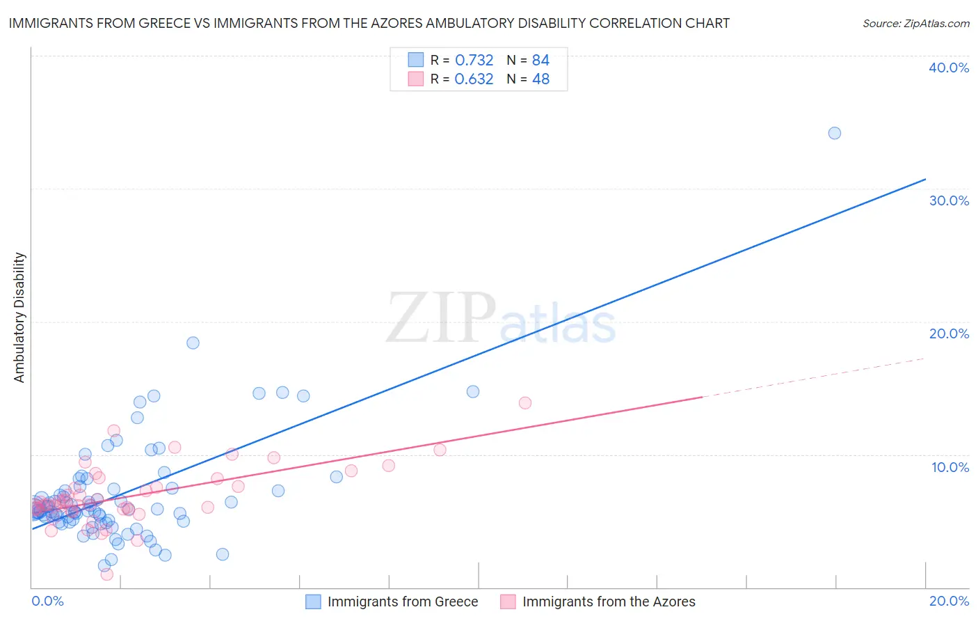 Immigrants from Greece vs Immigrants from the Azores Ambulatory Disability