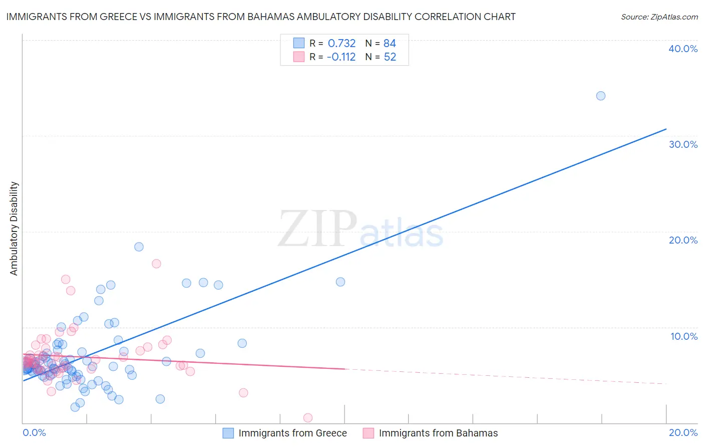 Immigrants from Greece vs Immigrants from Bahamas Ambulatory Disability